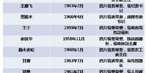 四川省委领导名单