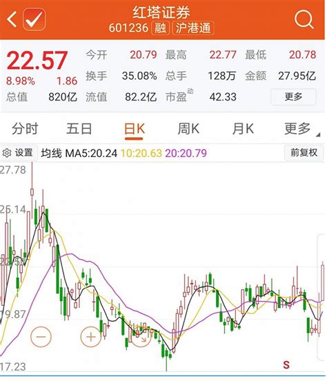 红塔证券(601236):红塔证券股份有限公司2022年年度权益分派实施公告- CFi.CN 中财网
