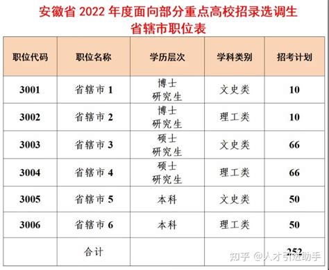 2022安徽省面向全国部分重点高校招录选调生300人公告 - 知乎