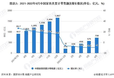 2022年中国家具行业产销量及经营情况分析：营收、利润总额双增长[图]_共研_发展_制造