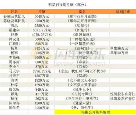明星收入排行榜前100名(2017，2019)__财经头条