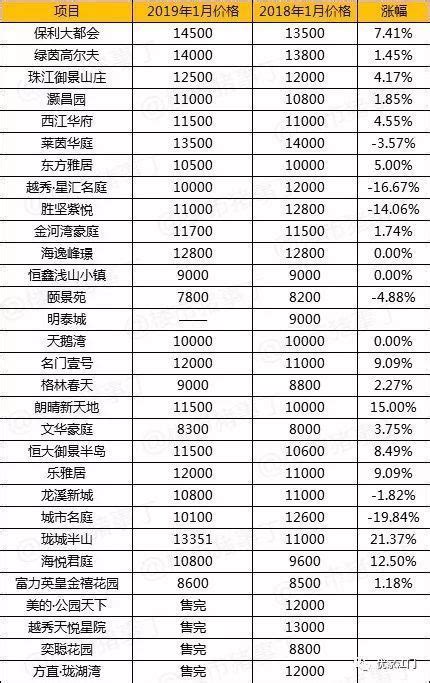 一年江门有盘最高涨了21.37%!?(2019开年项目价格一览)_房产资讯_房天下