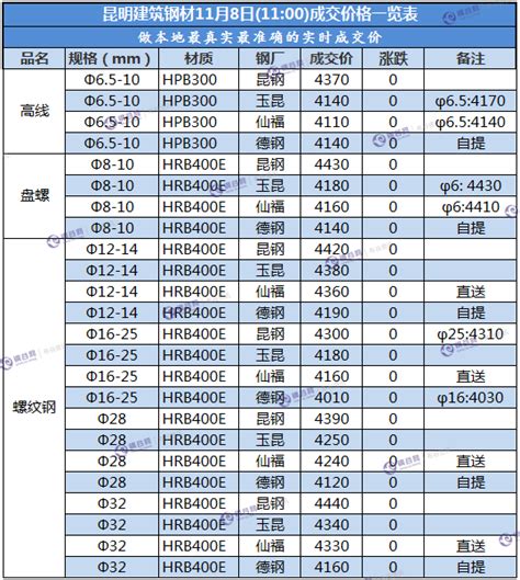 昆明建筑钢材11月8日(11:00)成交价格一览表 - 布谷资讯
