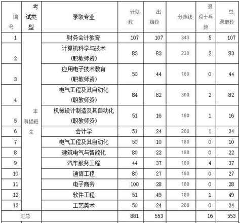 2022年广州商学院专插本录取分数线一览（全）-新东方网