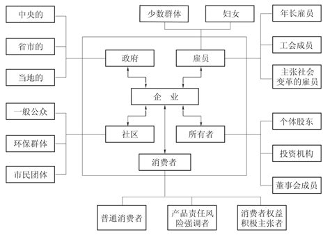 产品思考进阶：利益相关者分析法 | 人人都是产品经理