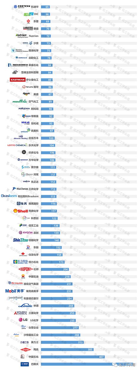 全球化工50强最新排名公布，中国大陆控股企业上榜8家！ - Talent Engineers