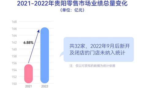 2022年贵阳重点商业场所销售总额突破160亿！同比增长6.88%|贵阳市|报告_新浪新闻