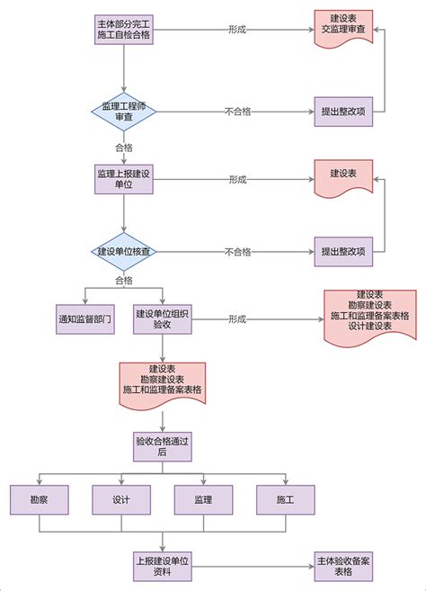 建设工程档案验收流程图及办理时限 - 档案接收