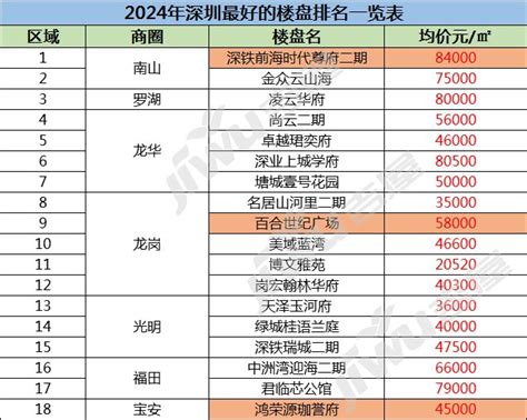 2024年深圳最好的楼盘排名一览表，深圳最好的楼盘都有哪些?-深圳吉屋网