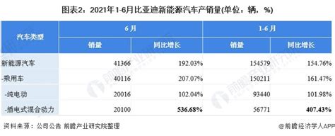 比亚迪汽车上半年累计销售超64万辆 6月销售134036辆 - 客户互动 - 亚汽联传媒官方网站-北京亚汽联信息技术有限公司