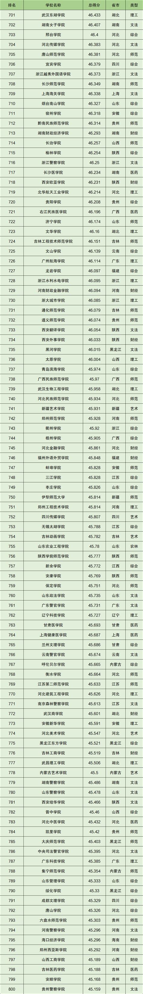 2021年中国大学排名完整版最新-中国大学排行榜2021官方排名-高考100