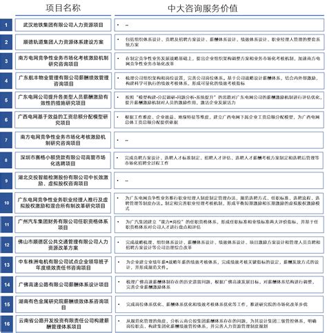 国企改革：国企三项制度改革-国企改革-中大咨询