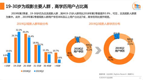 2019年第2季度中国电影市场研究报告 - 研究报告 - 比达网-专注移动互联网行业的市场研究和数据交流平台