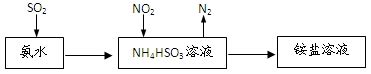 SO2和NOx都是大气污染物。(1)利用氨水可以将SO2和NO2吸收，原理如下图