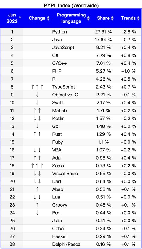 编程语言排行榜：Python 排名第二，首次领先于 Java | Linux 中国 - 知乎