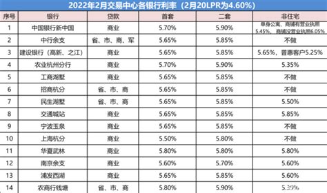 杭州房贷利率降了，首套房贷利率降至5.6%左右！-杭州楼盘网