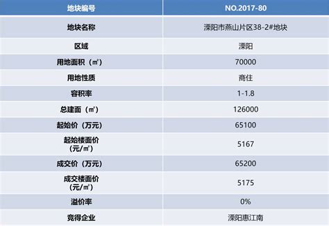 【土拍】溧阳土地市场降温，国企惠江南6.52亿竞得燕山片区一地块