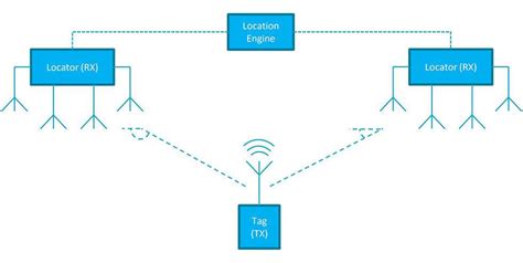UWB定位技术与Wi-FiiBeacons的区别有哪些-蓝牙aoa定位软件-室内定位系统「四相科技」「四相科技有限公司 」