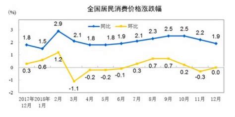 中国11月CPI环比降0.1% 同比提升3.0%(图表)_数据分析_新浪财经_新浪网