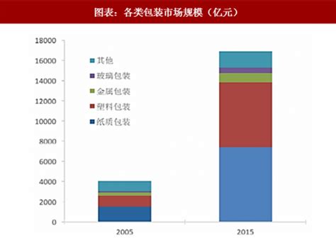 2019年中国包装用纸、包装纸板现状及发展趋势分析[图]_智研咨询