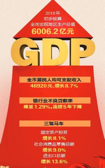2018年温州市实现GDP6006.2亿元 鹿城乐清双双突破千亿元大关 - 苍南新闻网