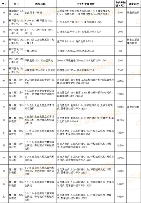 《云南省2021-2023年农机购置补贴机具补贴额一览表》（2023年调整）的公示 _农机360网