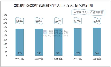 2017年湖北省恩施州生产总值与人口情况分析_观研报告网