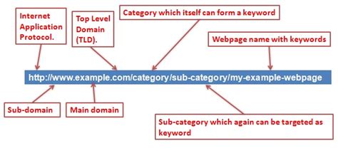 SEO Friendly URL Structure – Mystery Resolved - KVR Web Tech Pvt Ltd