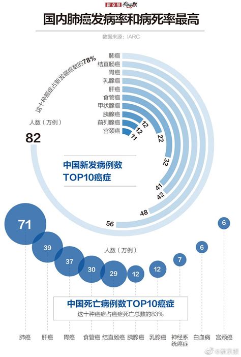 2018全球癌症年报：中国癌症发病率、死亡率全球第一【附《Global cancer statistics 2018》全文PDF】 - 肿瘤 ...