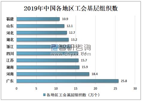 2019年中国工会基层组织数及工会专职工作人员人数分析[图]_智研咨询