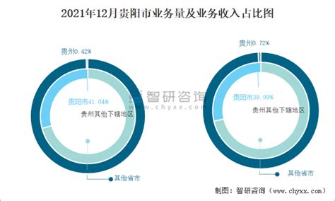 2021年12月贵阳市快递业务量与业务收入分别为1778.79万件和26394.42万元_智研咨询