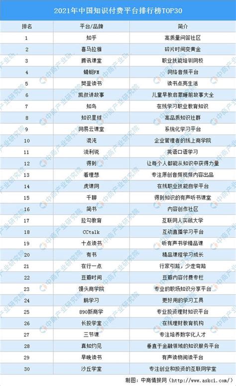 中商情报网：2021年中国知识付费平台排行榜TOP30 - 外唐智库