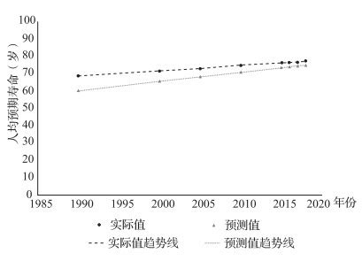 实现健康中国战略2030年人均预期寿命目标路径研究