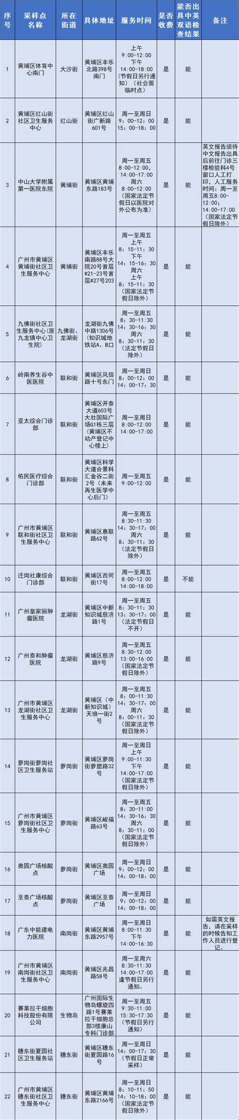 2023广州黄埔区单管核酸检测在哪里做- 广州本地宝
