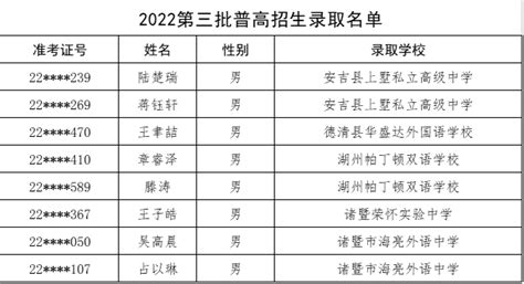 关于2022年杭州市区各类高中招生第三批普通高中招生录取结果和第三批中职学校招生的公告