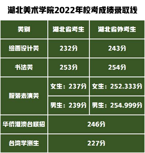 武汉学院录取分数线2022是多少分（含2021-2022历年分数线）_学习力