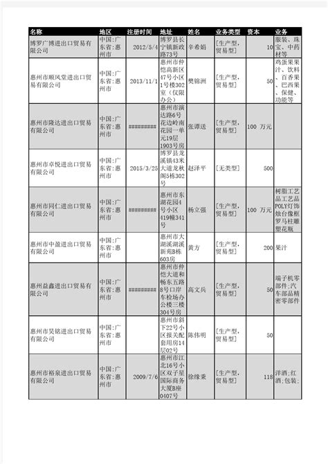 2018年惠州市进出口贸易企业名录184家 - 文档之家