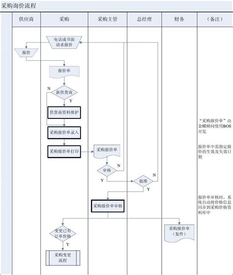 物资采购流程图_word文档在线阅读与下载_免费文档