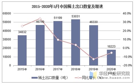 2020年1-5月中国稀土出口数量、出口金额及出口均价统计_华经情报网_华经产业研究院