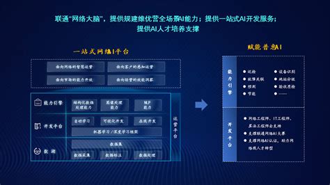 AI赋能，迈向自智网络新时代——中国联通发布网络AI平台3.0、智能运维机器人3.0产品 - 中国联通 — C114通信网