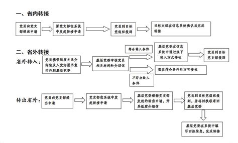 大学生毕业后党组织关系转移流程 - 知乎