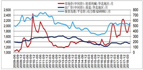 2017年中国纯碱价格走势预测及行业发展趋势【图】_智研咨询
