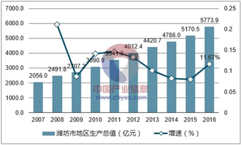2016-2020年潍坊市地区生产总值、产业结构及人均GDP统计_增加值