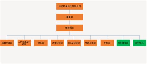 组织架构 - 华润环保