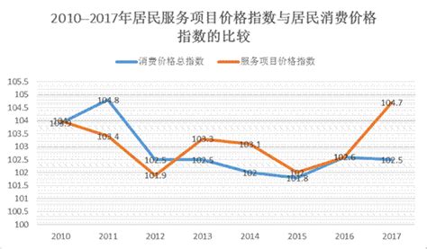 杭州市服务项目价格变动特征及趋势分析_国家统计局杭州调查队