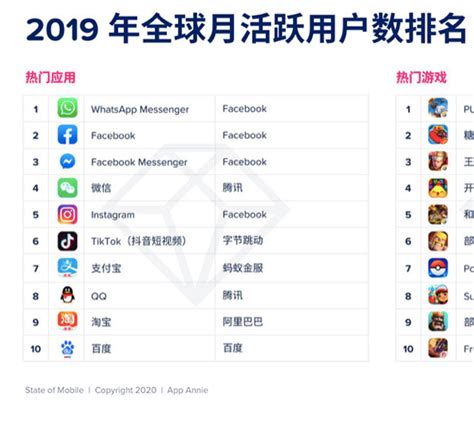 全球社交媒体排名 数据报告 ——Facebook排第一，微信仅排第五 - 知乎