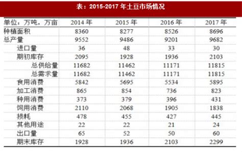 2018-2023年中国土豆行业发展现状分析与投资战略评估研究报告_观研报告网
