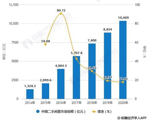 2020年中国二手闲置市场规模将超万亿 闲置相关企业大量涌现（图）-中商情报网