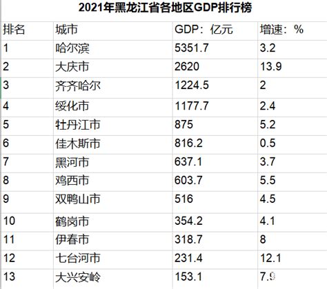 2021年黑龙江省各地区GDP排行榜 哈尔滨以5352亿元位列榜首_黑龙江GDP_聚汇数据