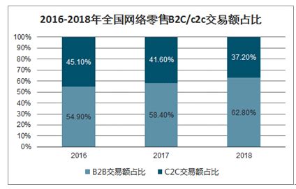C2C市场分析报告_2021-2027年中国C2C市场研究与市场年度调研报告_中国产业研究报告网